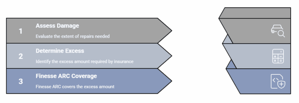 Finesse Accident Repair We Pay Your Excess process: assess damage, determine excess, and Finesse covers the excess.