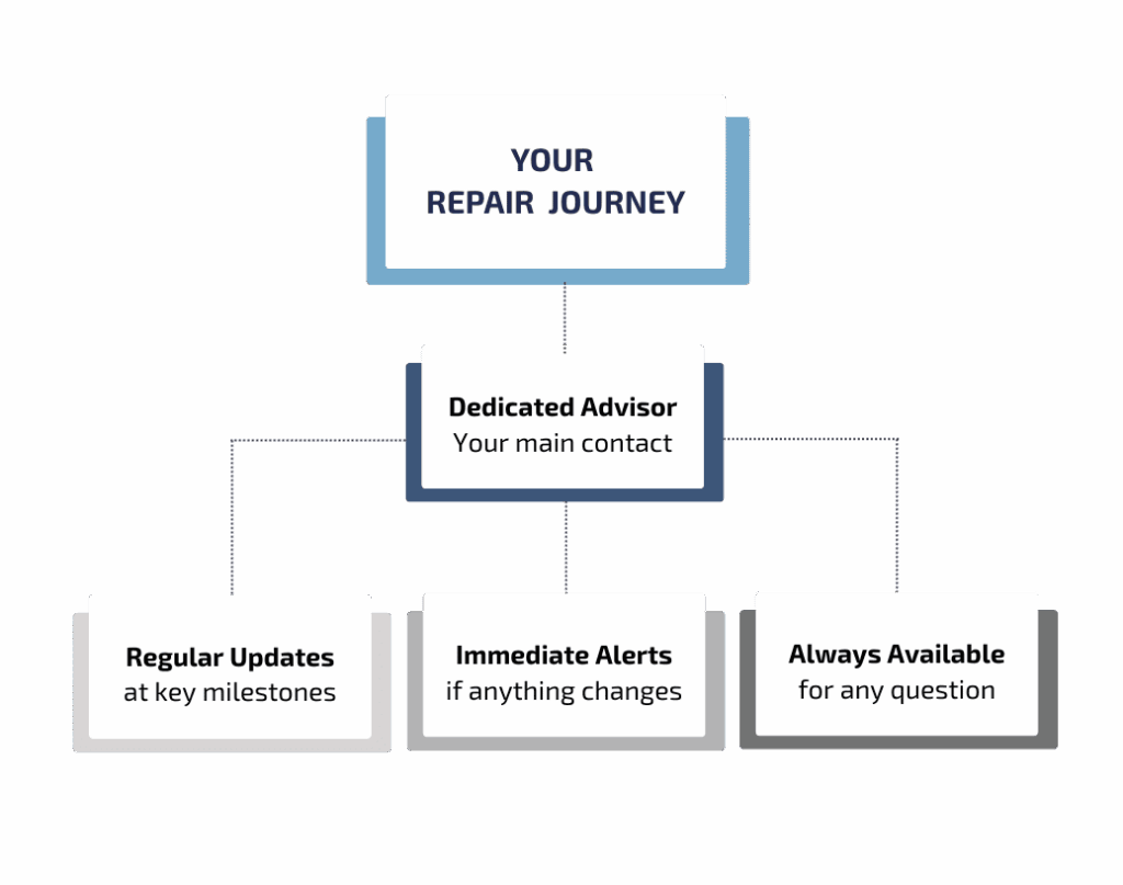 Finesse car repair journey infographic